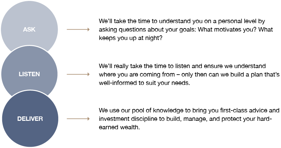 Ask_ Listen_ Deliver Graphic.png